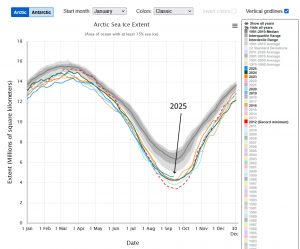 Aktueller Status der Eisbedeckung Arktis Jahr 2025